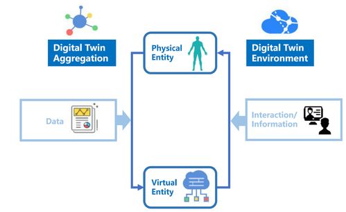 医疗数字孪生 开启个性化疾病预测与治疗优化的新时代